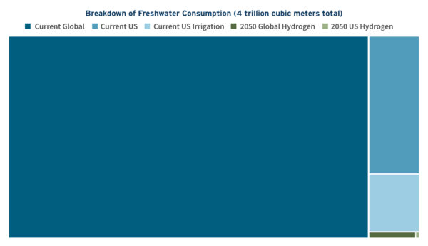 Graph of fresh water consumption 